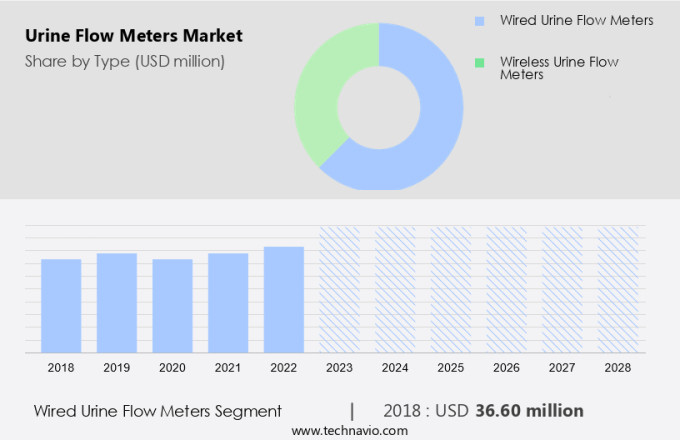 Urine Flow Meters Market Size