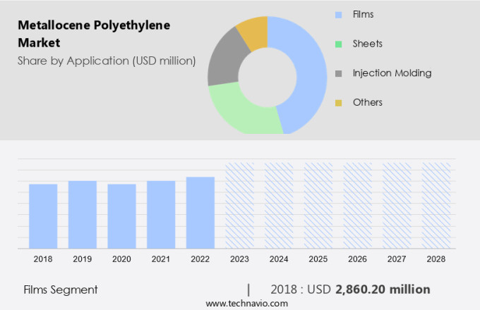 Metallocene Polyethylene Market Size