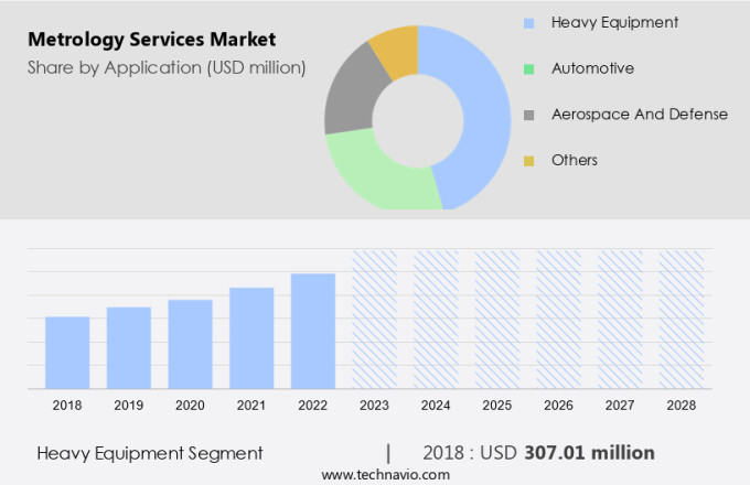 Metrology Services Market Size