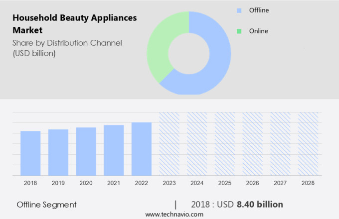 Household Beauty Appliances Market Size