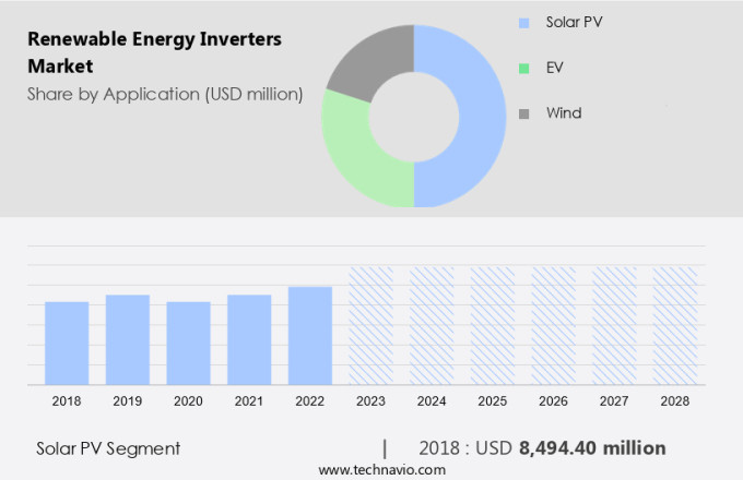 Renewable Energy Inverters Market Size
