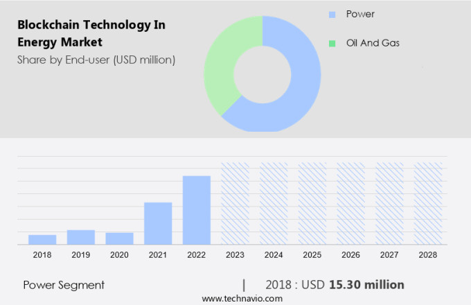 Blockchain Technology In Energy Market Size