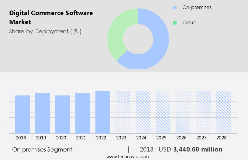 Digital Commerce Software Market Size