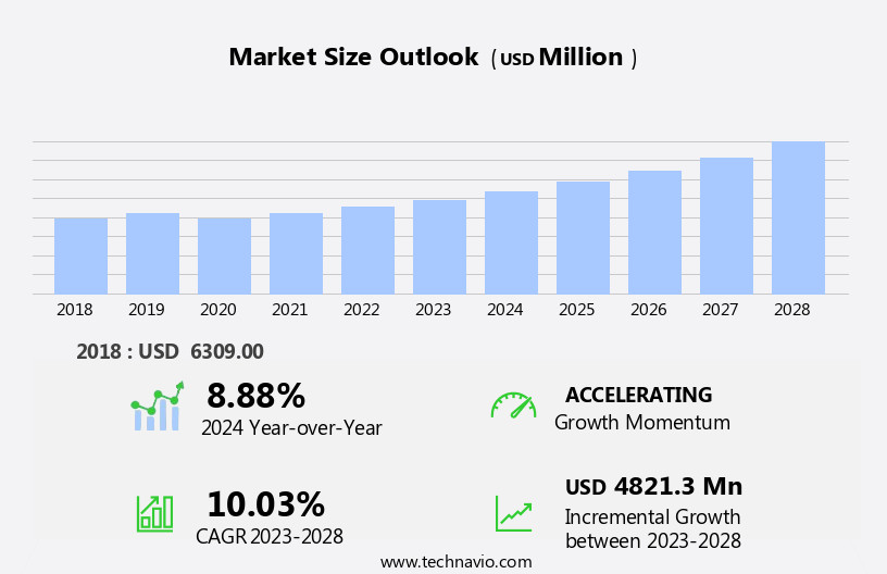 Digital Commerce Software Market Size