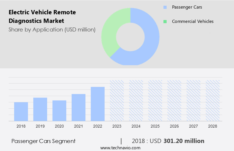 Electric Vehicle Remote Diagnostics Market Size