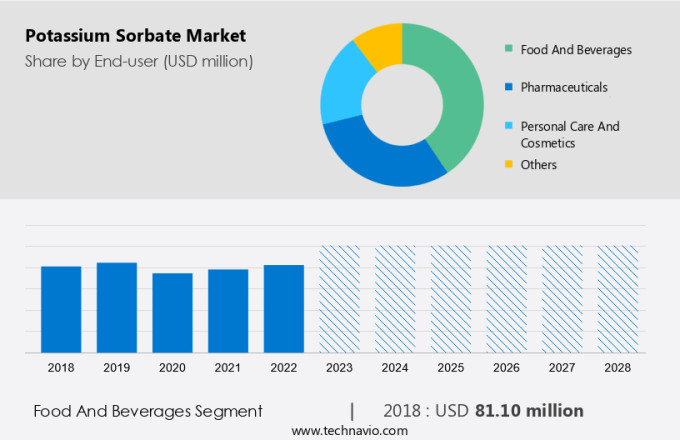 Potassium Sorbate Market Size