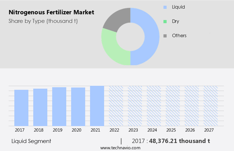 Nitrogenous Fertilizer Market Size