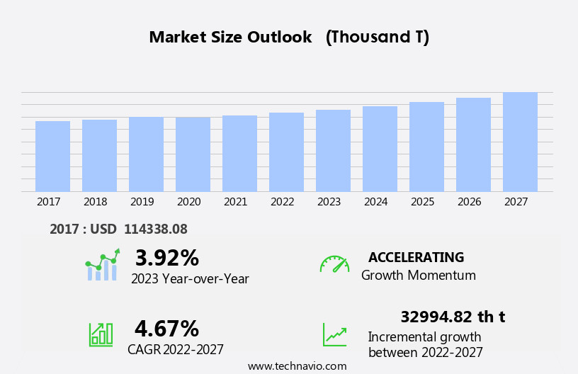 Nitrogenous Fertilizer Market Size