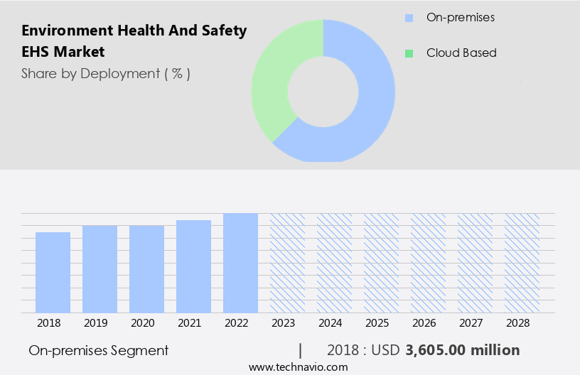 Environment Health And Safety (EHS) Market Size