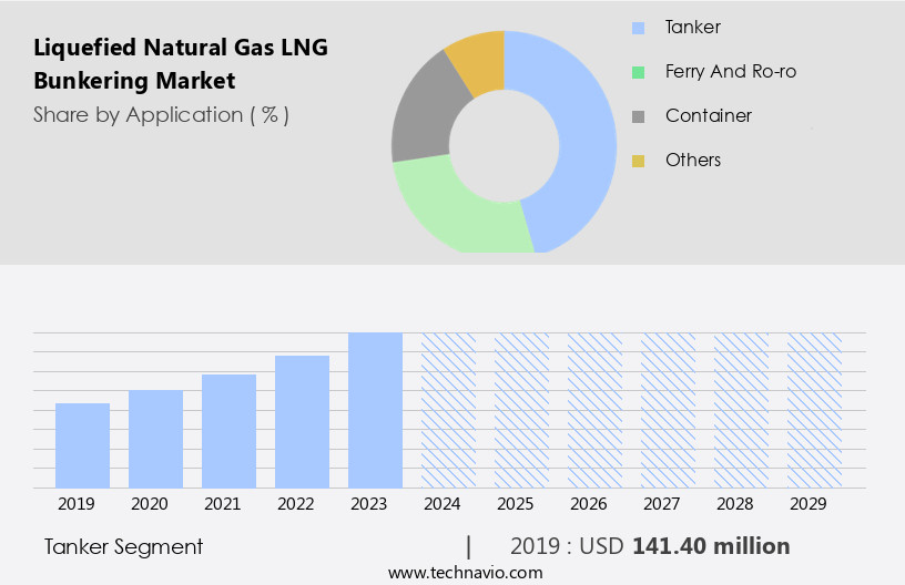 Liquefied Natural Gas (LNG) Bunkering Market Size