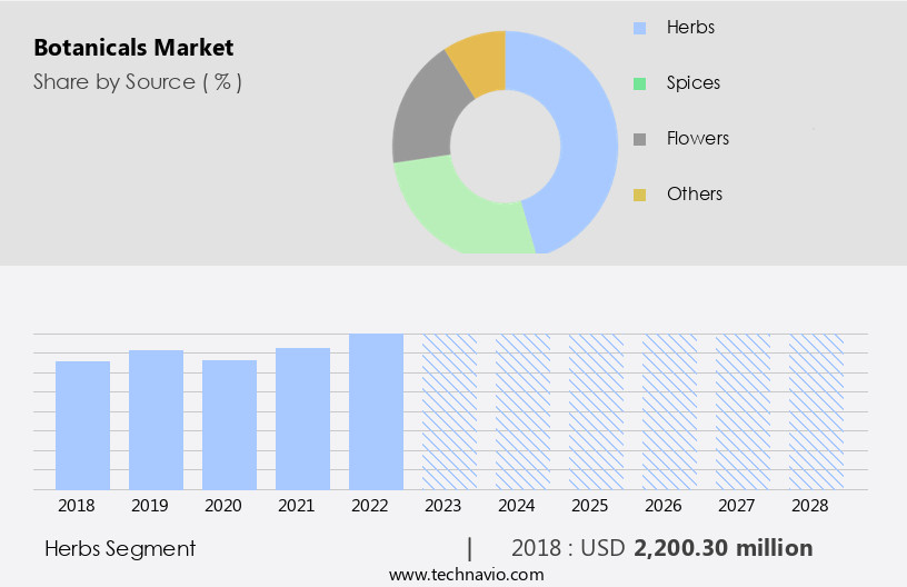 Botanicals Market Size