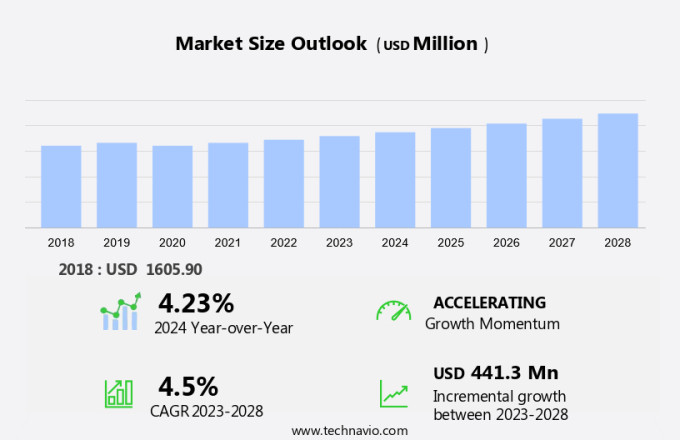 Thermoplastic Polyolefin Membranes Market Size