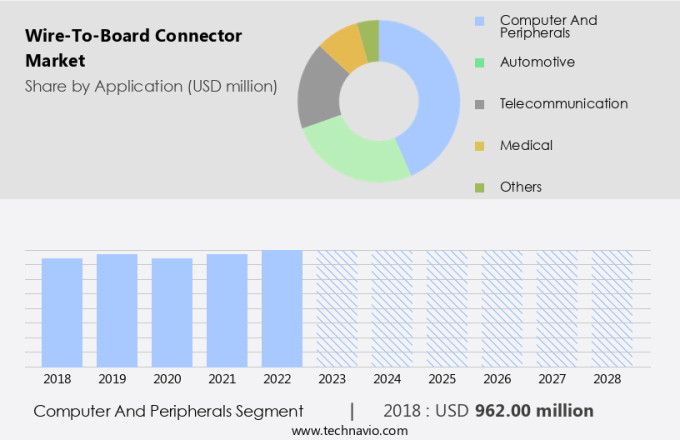 Wire-To-Board Connector Market Size