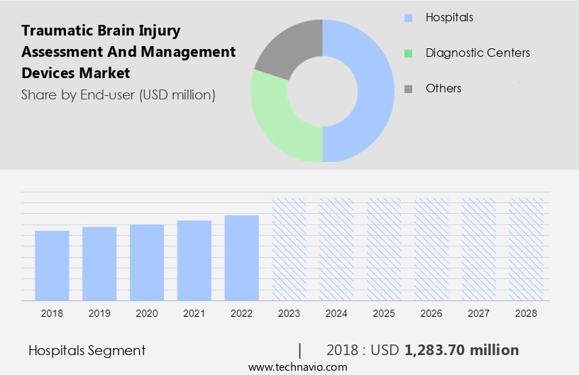 Traumatic Brain Injury Assessment And Management Devices Market Size