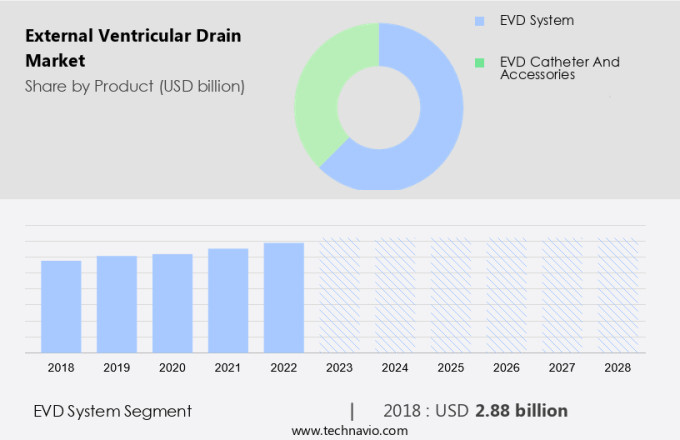External Ventricular Drain Market Size