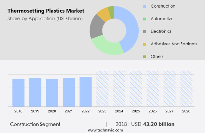 Thermosetting Plastics Market Size