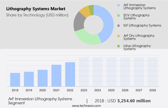 Lithography Systems Market Size