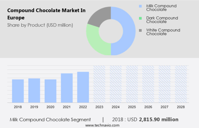Compound Chocolate Market in Europe Size