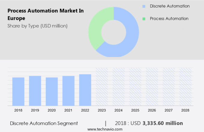 Process Automation Market in Europe Size
