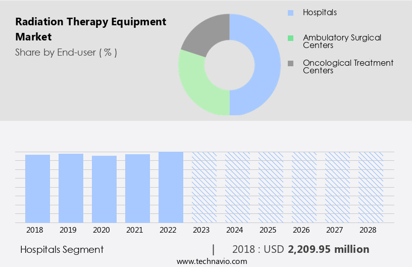 Radiation Therapy Equipment Market Size