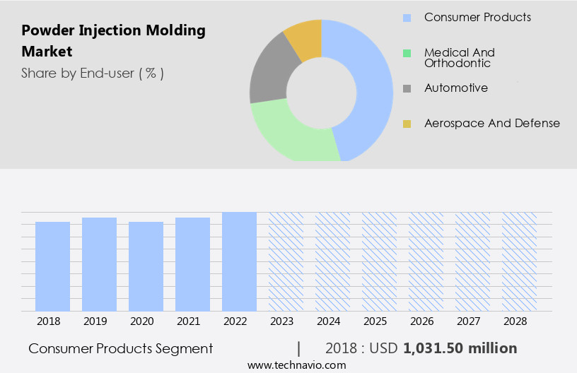 Powder Injection Molding Market Size