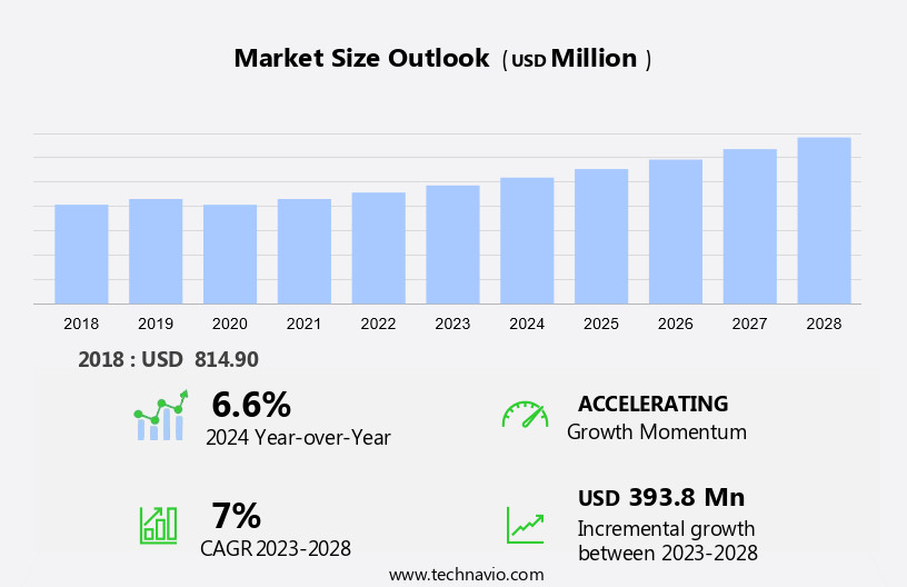 Endoscopy Devices Market in South Africa Size