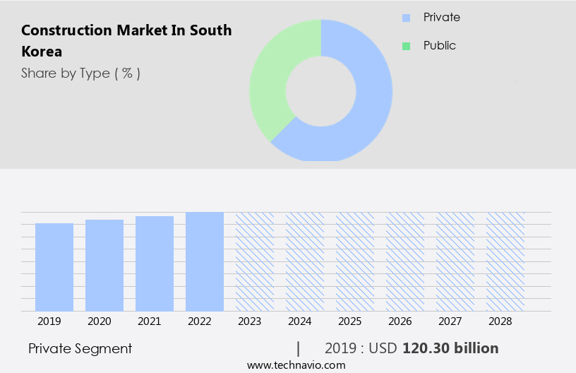 Construction Market in South Korea Size