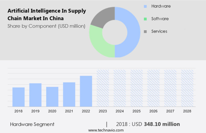 Artificial Intelligence In Supply Chain Market in China Size