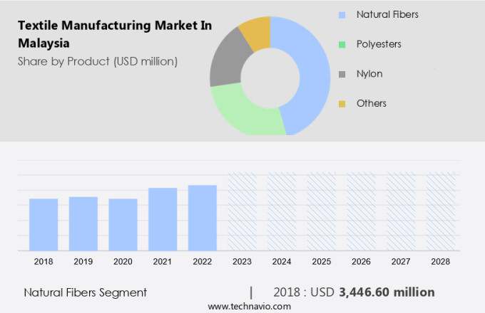 Textile Manufacturing Market in Malaysia Size