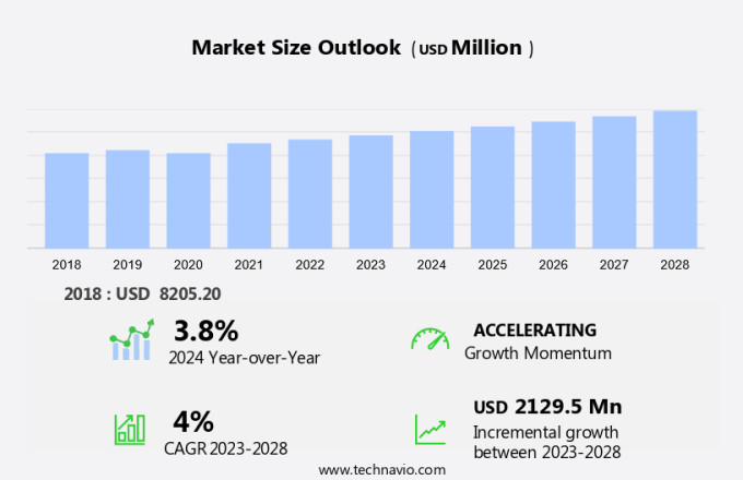 Textile Manufacturing Market in Malaysia Size