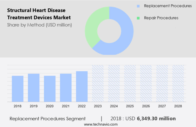 Structural Heart Disease Treatment Devices Market Size