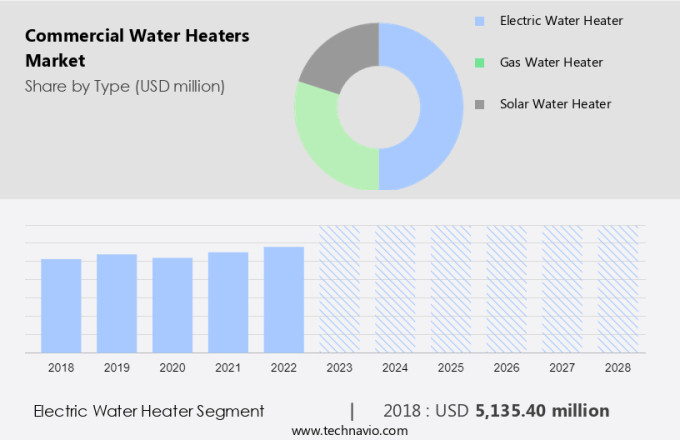 Commercial Water Heaters Market Size