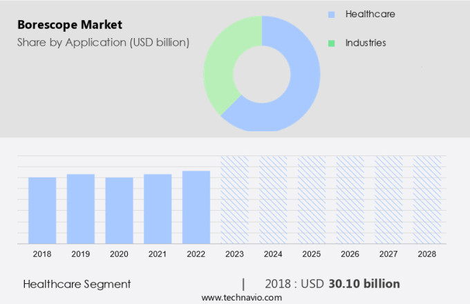 Borescope Market Size