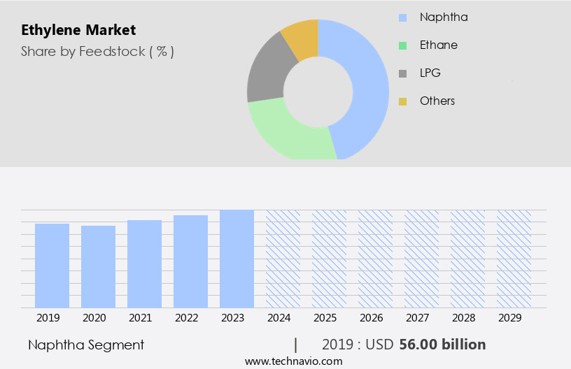 Ethylene Market Size