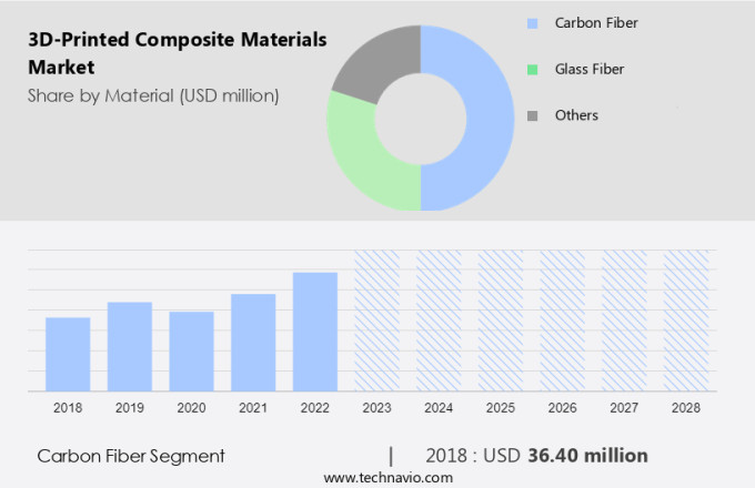 3D-Printed Composite Materials Market Size