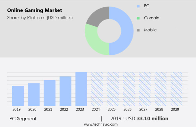 Online Gaming Market Size