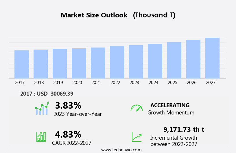 Ethylene Glycol Market Size