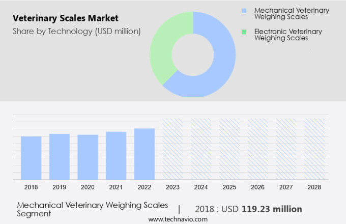 Veterinary Scales Market Size