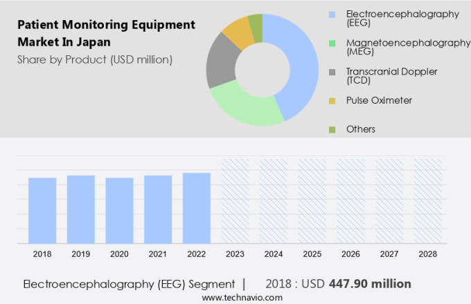 Patient Monitoring Equipment Market in Japan Size