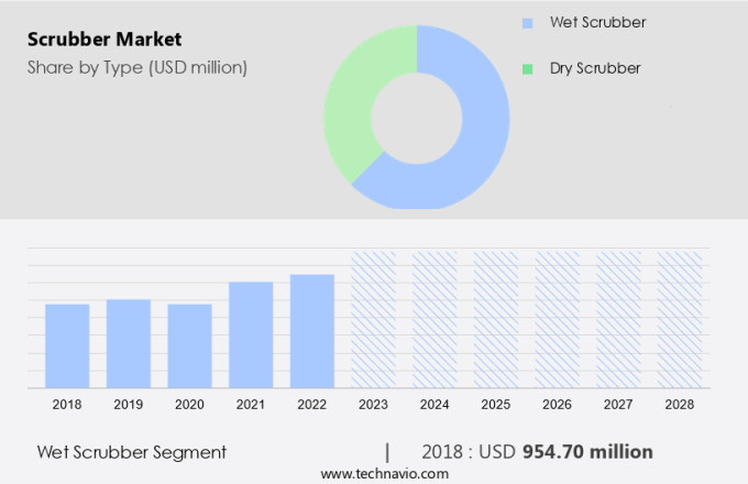 Scrubber Market Size
