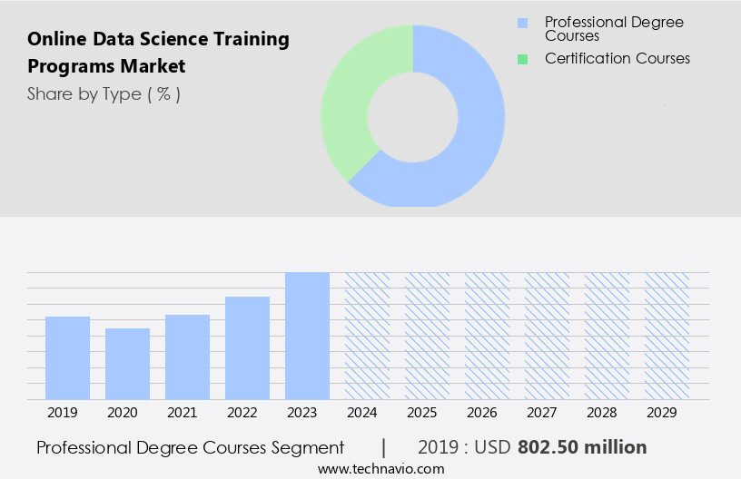 Online Data Science Training Programs Market Size