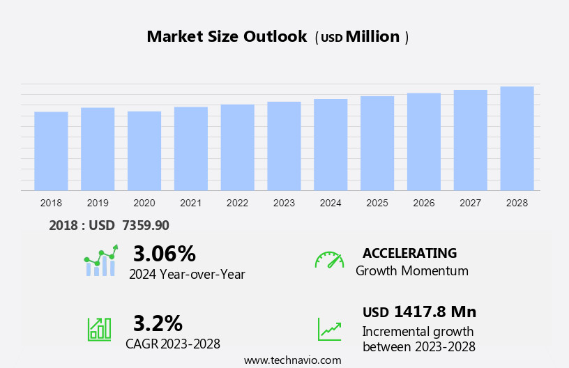 Industrial Wax Market Size