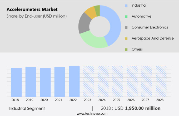 Accelerometers Market Size