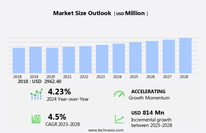 Accelerometers Market Size