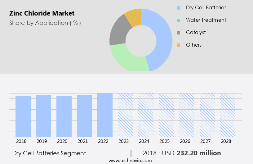 Zinc Chloride Market Size