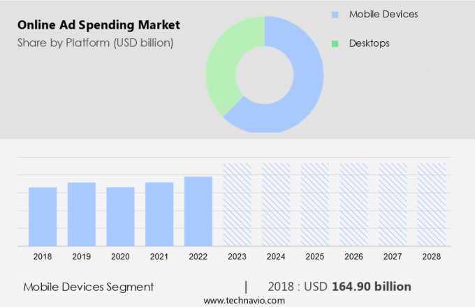 Online Ad Spending Market Size