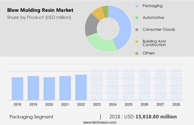 Blow Molding Resin Market Size