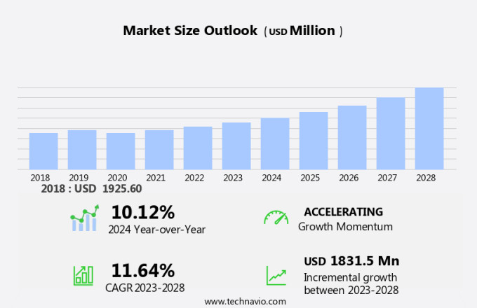 Artificial Heart Market Size