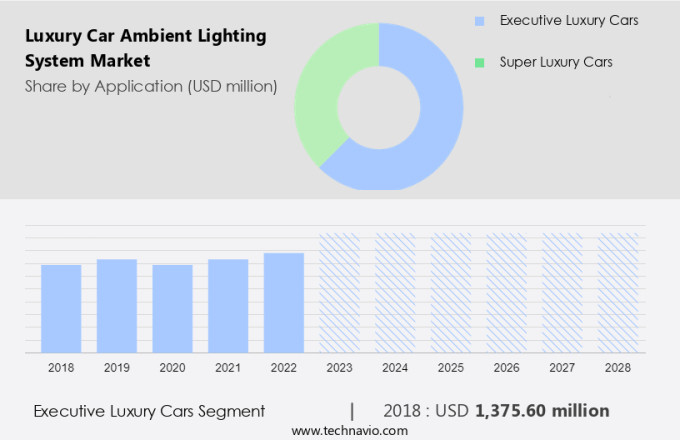 Luxury Car Ambient Lighting System Market Size