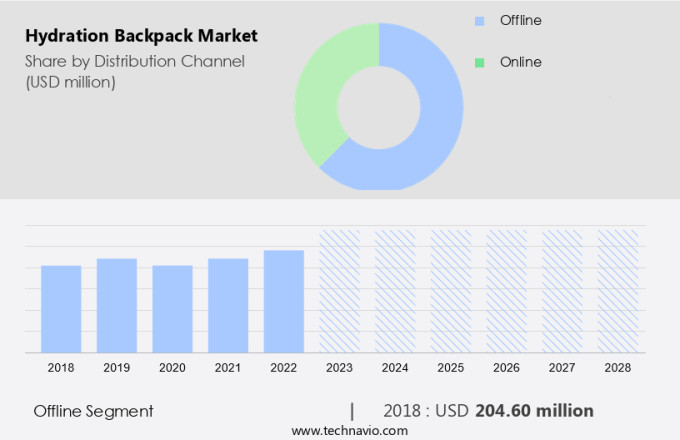 Hydration Backpack Market Size
